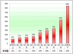 2010年上半年遼寧區(qū)域大中型客車銷售剖析(下)