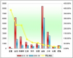 2010年前8月小型客車銷售增長TOP10