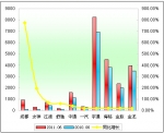 2011年上半年中型客車銷售增長TOP10