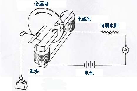 電渦流緩速器工作原理