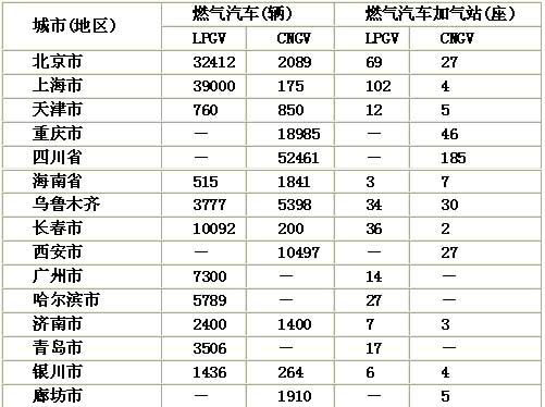 燃?xì)馄嚰凹託庹驹谖覈?guó)主要城市的推廣情況