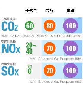 石油、天然氣、煤炭燃燒后的排放情況的比較
