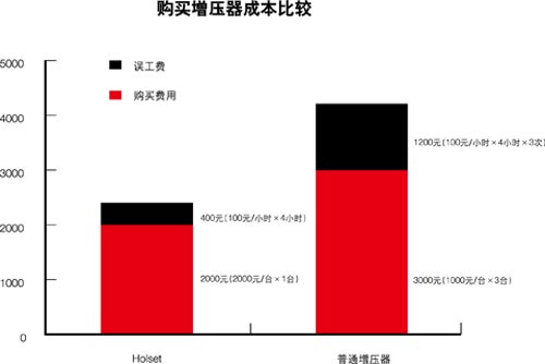 購買增壓器成本比較