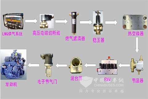 燃?xì)獍l(fā)動(dòng)機(jī)供氣系統(tǒng)